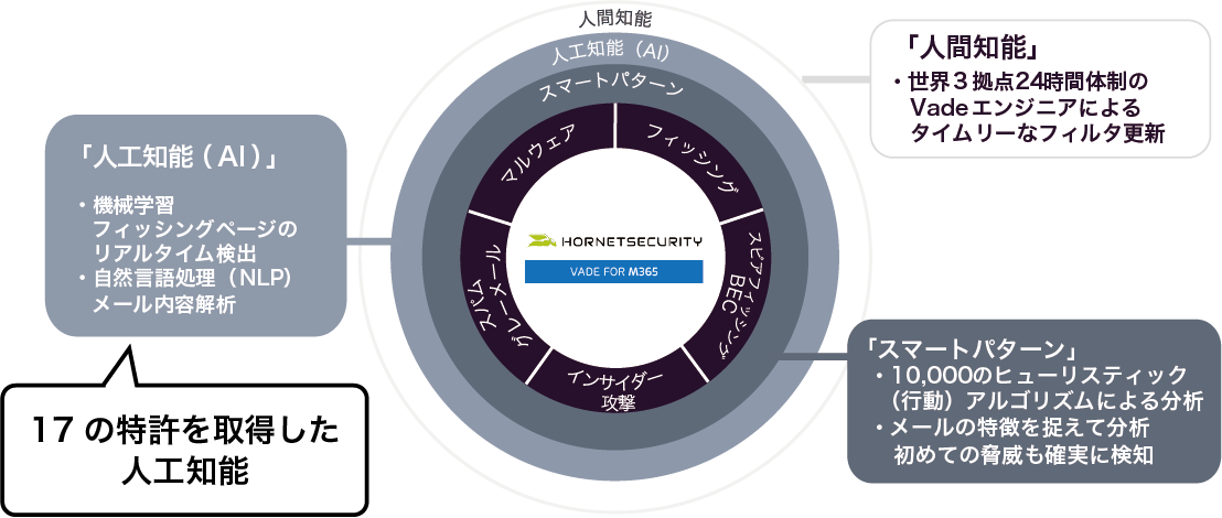 人工知能(AI)