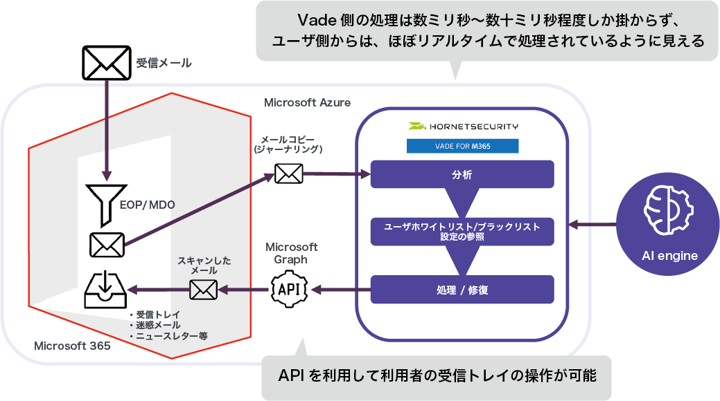 簡単な導入とシンプルな運用管理