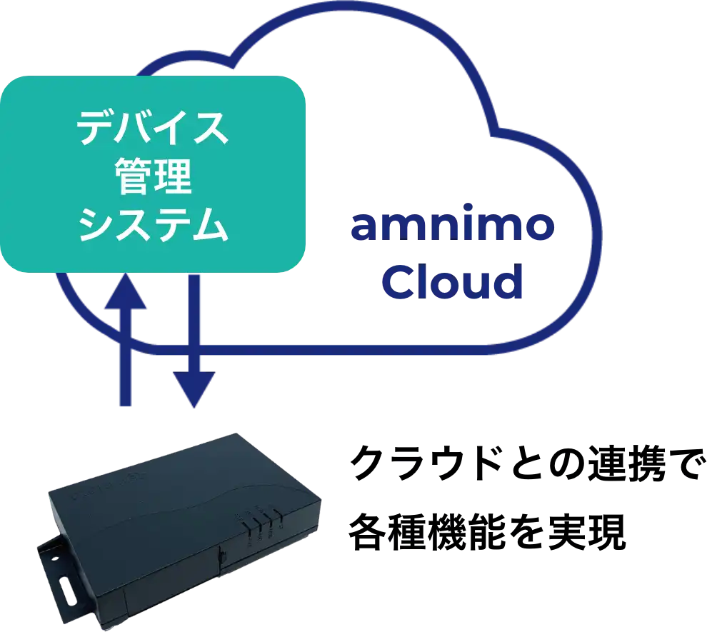クラウドとの連携で各種機能を実現
