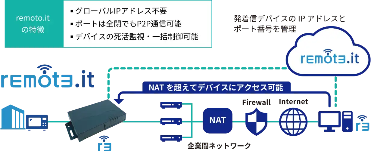 セキュアな遠隔制御を容易に実現可能