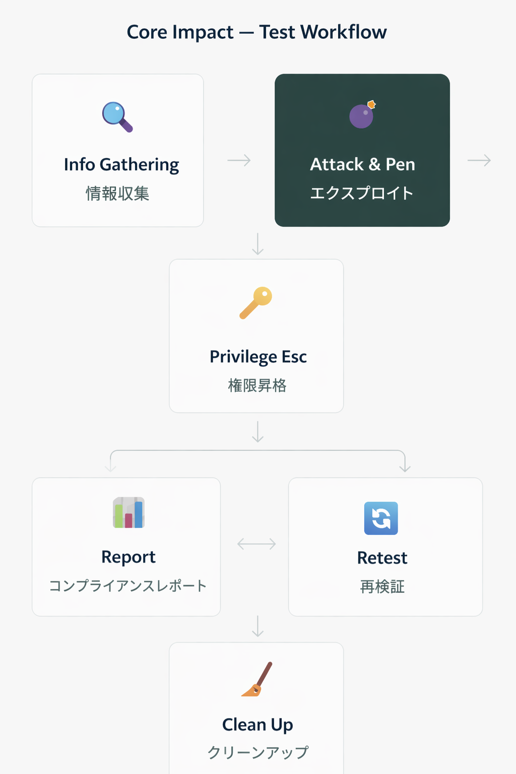 Cobalt Strike Attack Simuluation