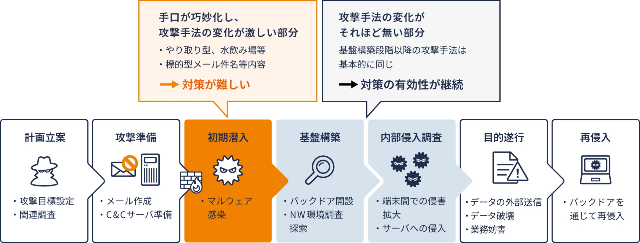 サイバーセキュリティの対策は“出入口” から “内部” へ