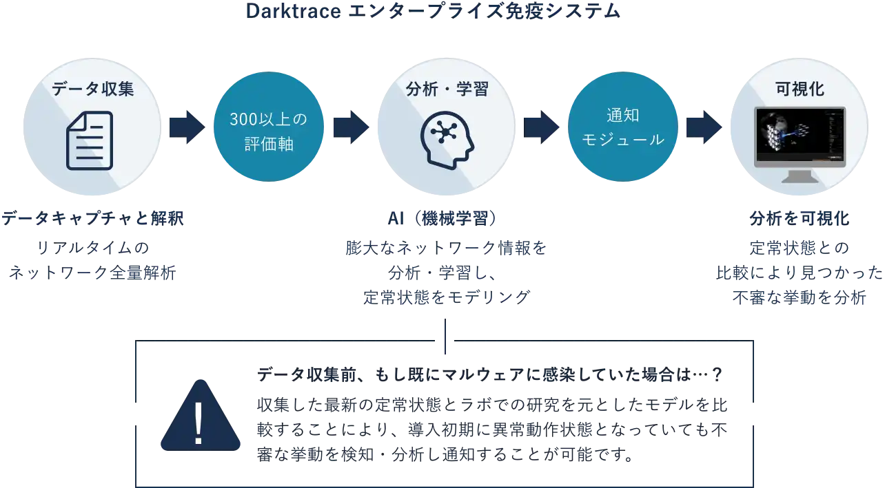 AI(機械学習)を活用した脅威の発見