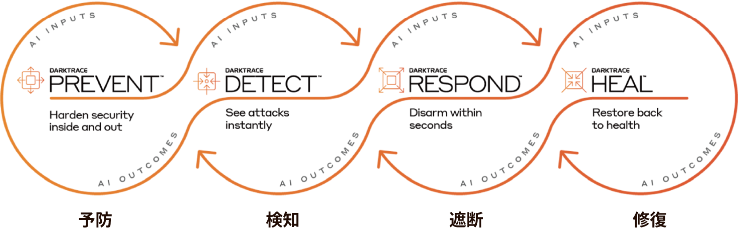 Darktrace Cyber AI Loop