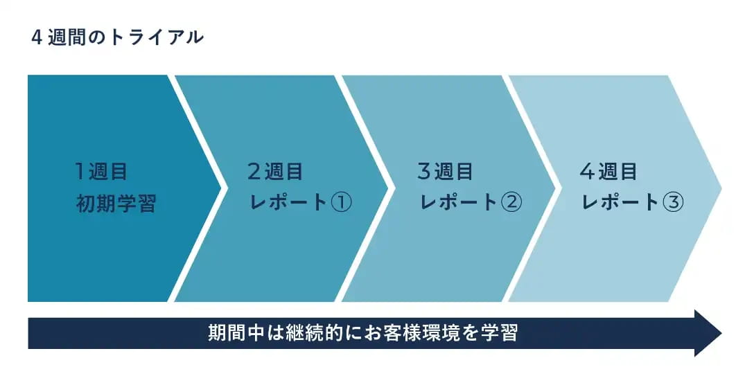 4週間のトライアル