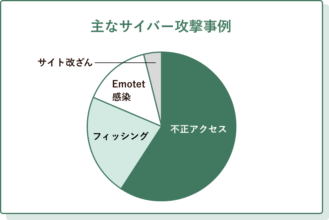 増加する学校へのサイバー攻撃 （大学編）