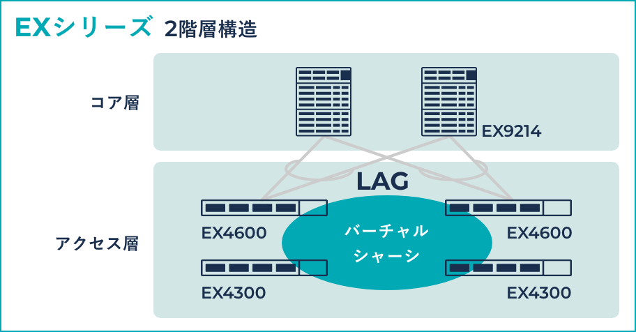 運用・設定コストを大幅に削減