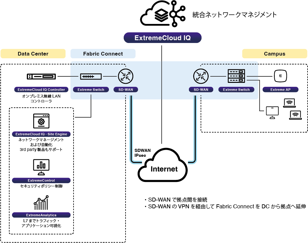 Extreme Networks 製品で作る システムイメージ