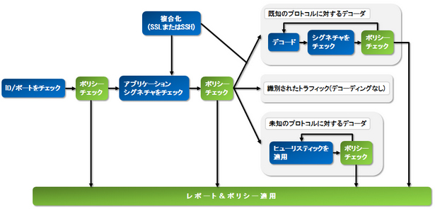アプリケーションの可視化 ( App-ID )