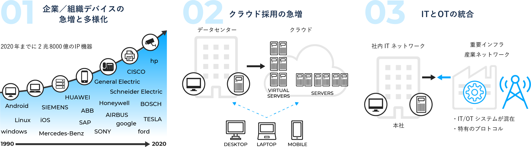 企業ネットワークの3つの課題