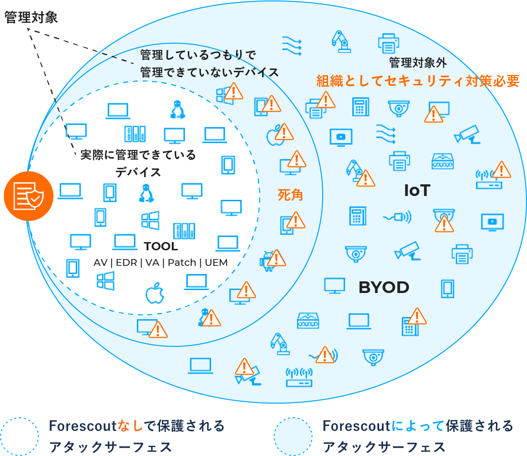 管理されていない デバイスを可視化