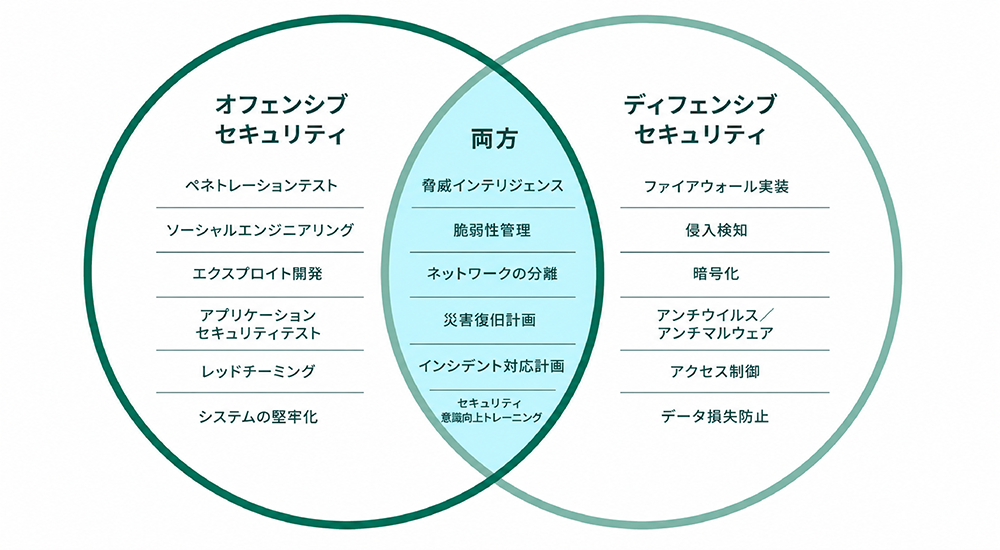 攻撃を知り、防御を進化させる。