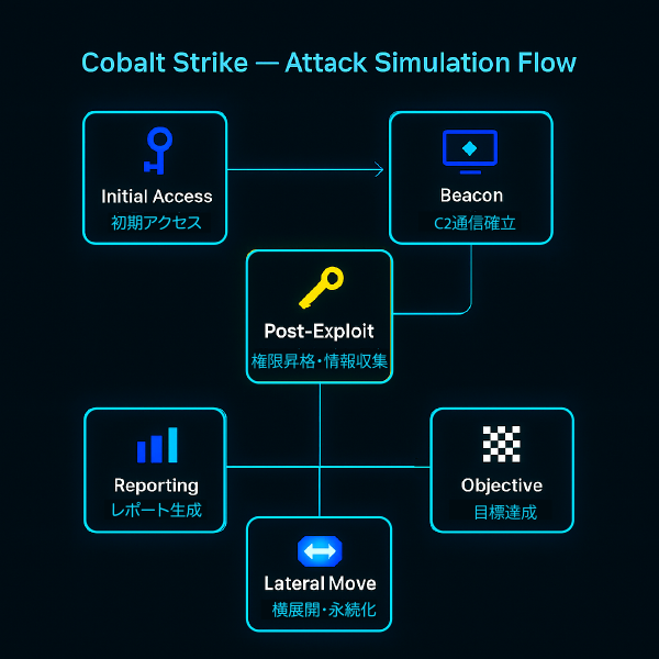 Cobalt Strike Attack Simuluation
