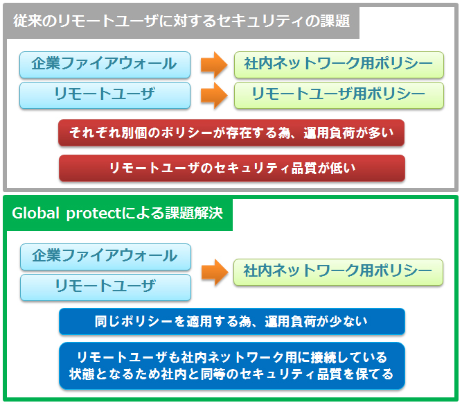 あらゆる場所で一貫したセキュリティを実現します
