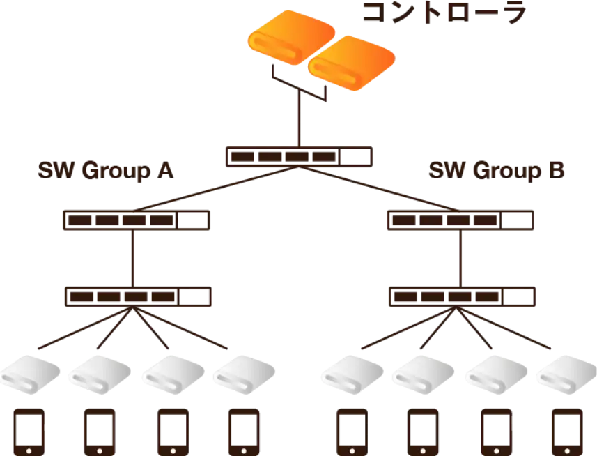 SOLUTION: Wireless と合わせて統合管理