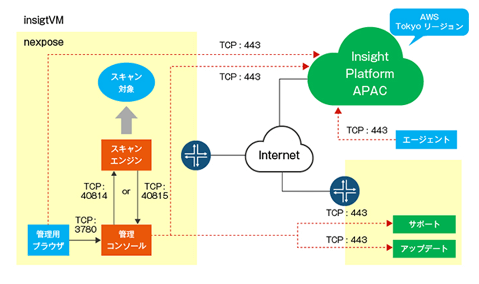 InsightVM/Nexposeの構成