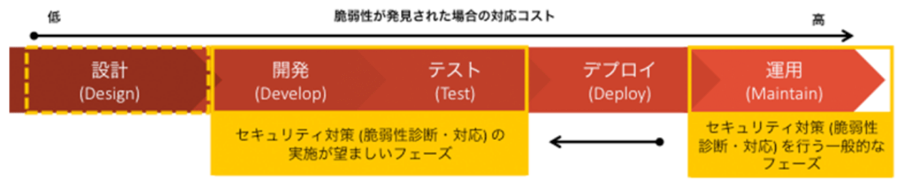 DevSecOps対応