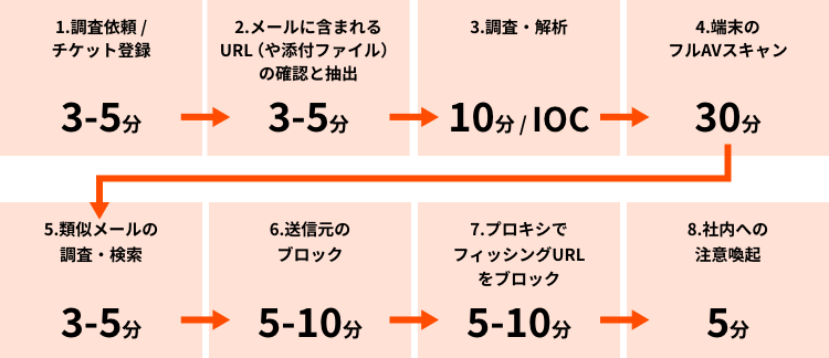 所要時間：75分