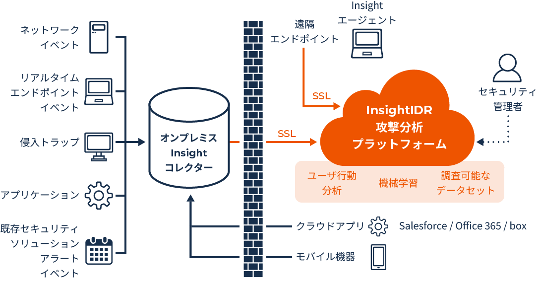 InsightIDRの構成