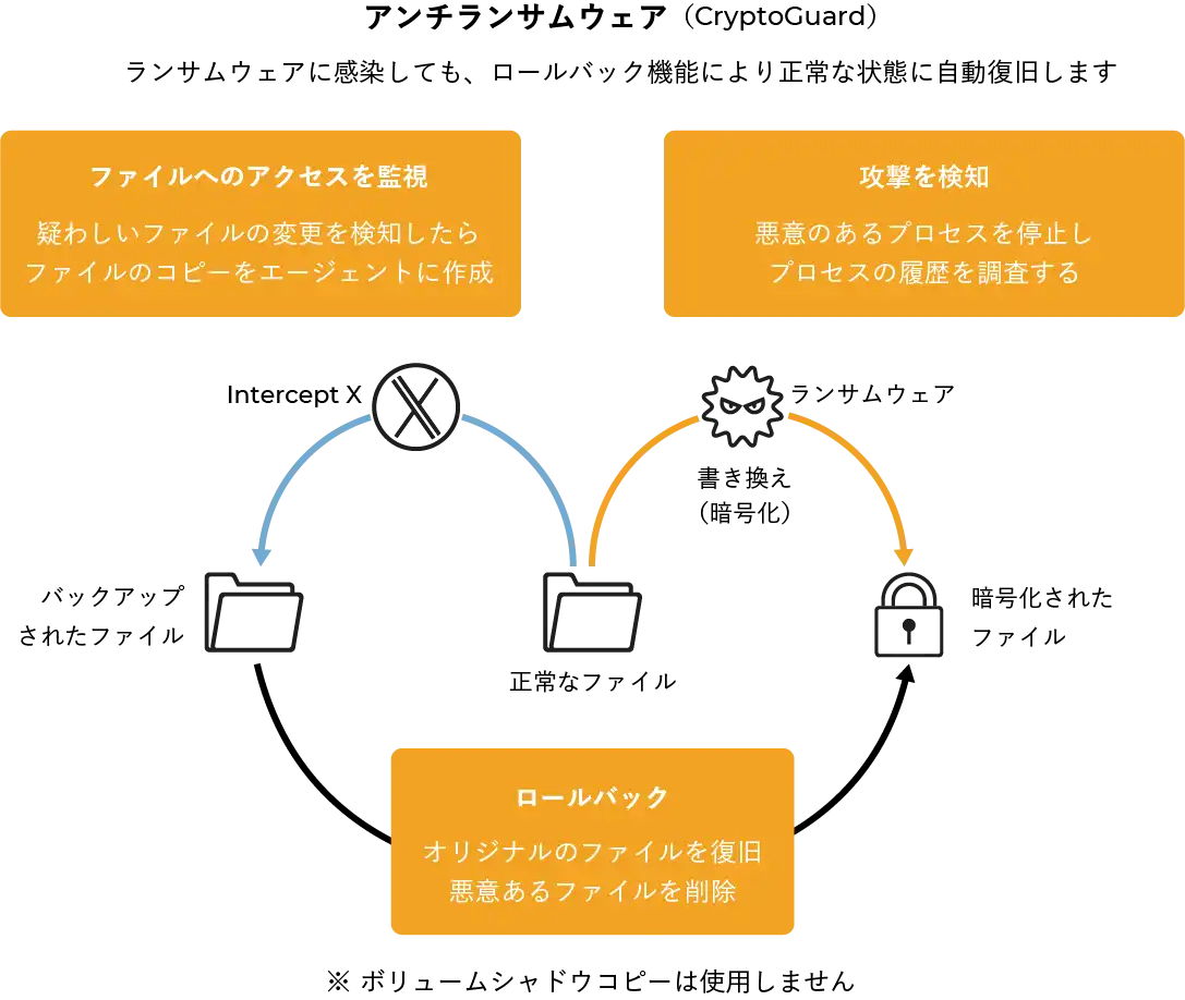 ランサムウェア対策(CryptoGuard)