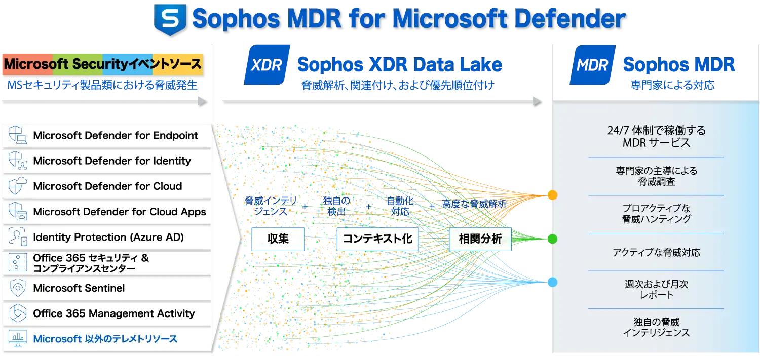 Sophos MDR for Microsoft Defender