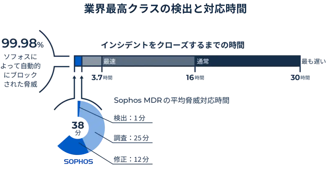脅威への専門知識と対応のスピードがNo.1
