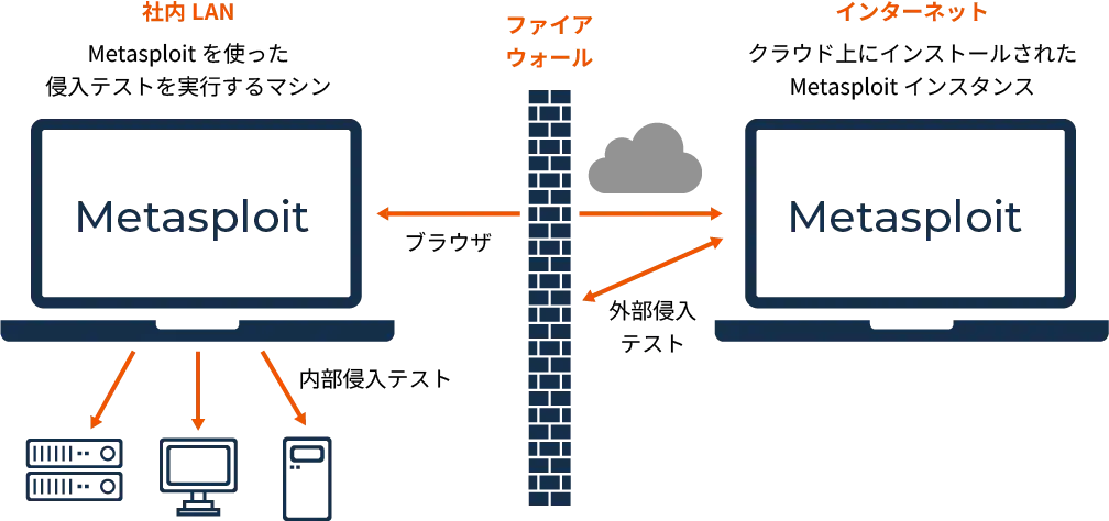 効率的なペネトレーションテストによるリスク評価