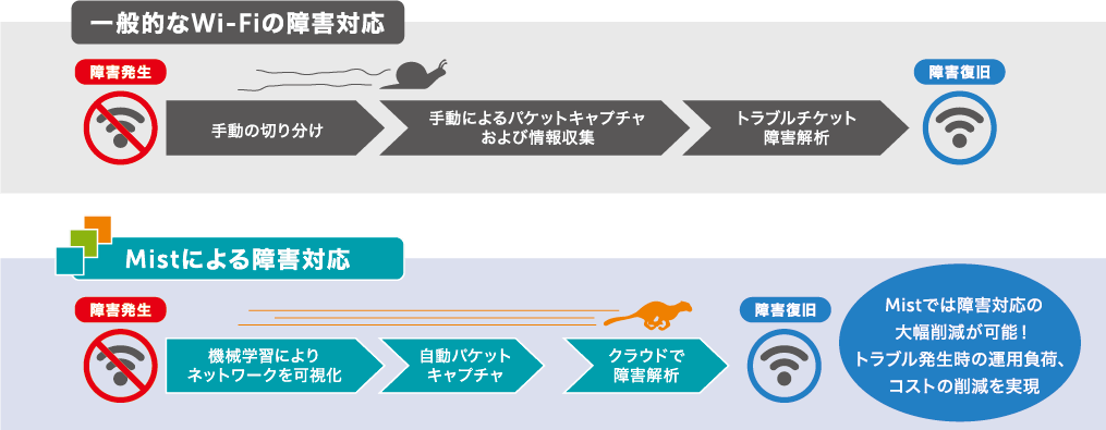 トラブルシュートの時間をできるだけ短く