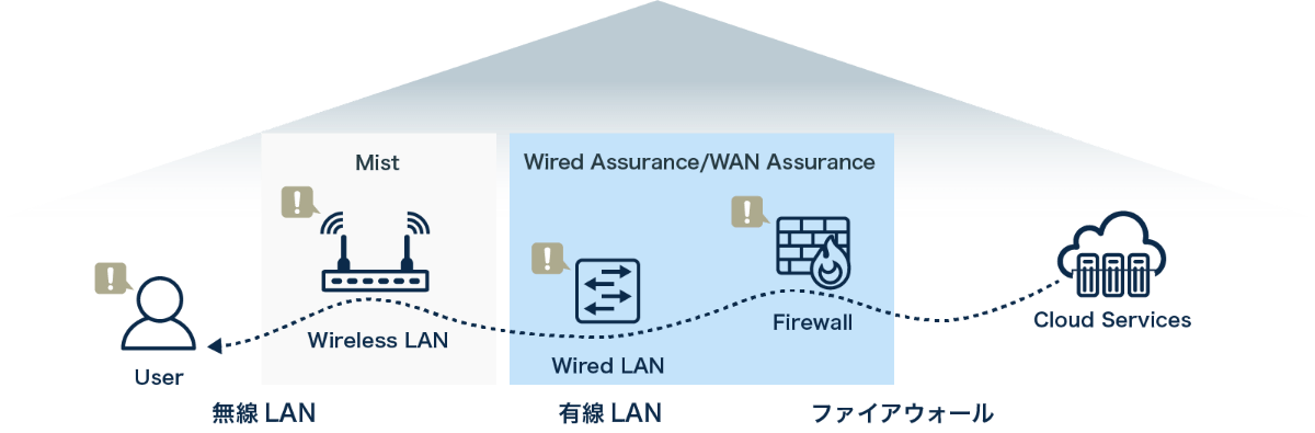 Wired Assurance/WAN Assurance Mistの提供するインサイトを Juniperネットワーク全体に