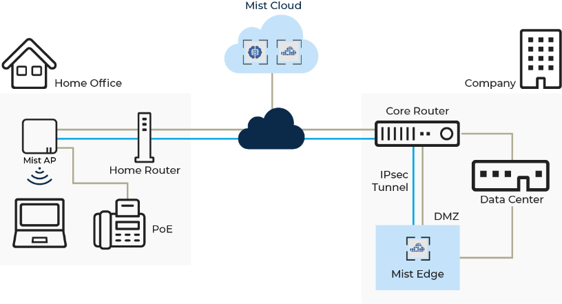 Mist Edgeは、Mist APとの間でトンネリングを行う、物理/仮想アプライアンスです。 既存無線コントローラーの代わりに Mist Edge を設置することで、コントローラー集中型からトポロジー変更なくクラウドWi-Fiへのシームレスな移行が可能になります。 また、自宅のMist APを終端にすることによって、自宅でも会社と同じSSIDを使えるセキュアなアクセス環境を提供できます。