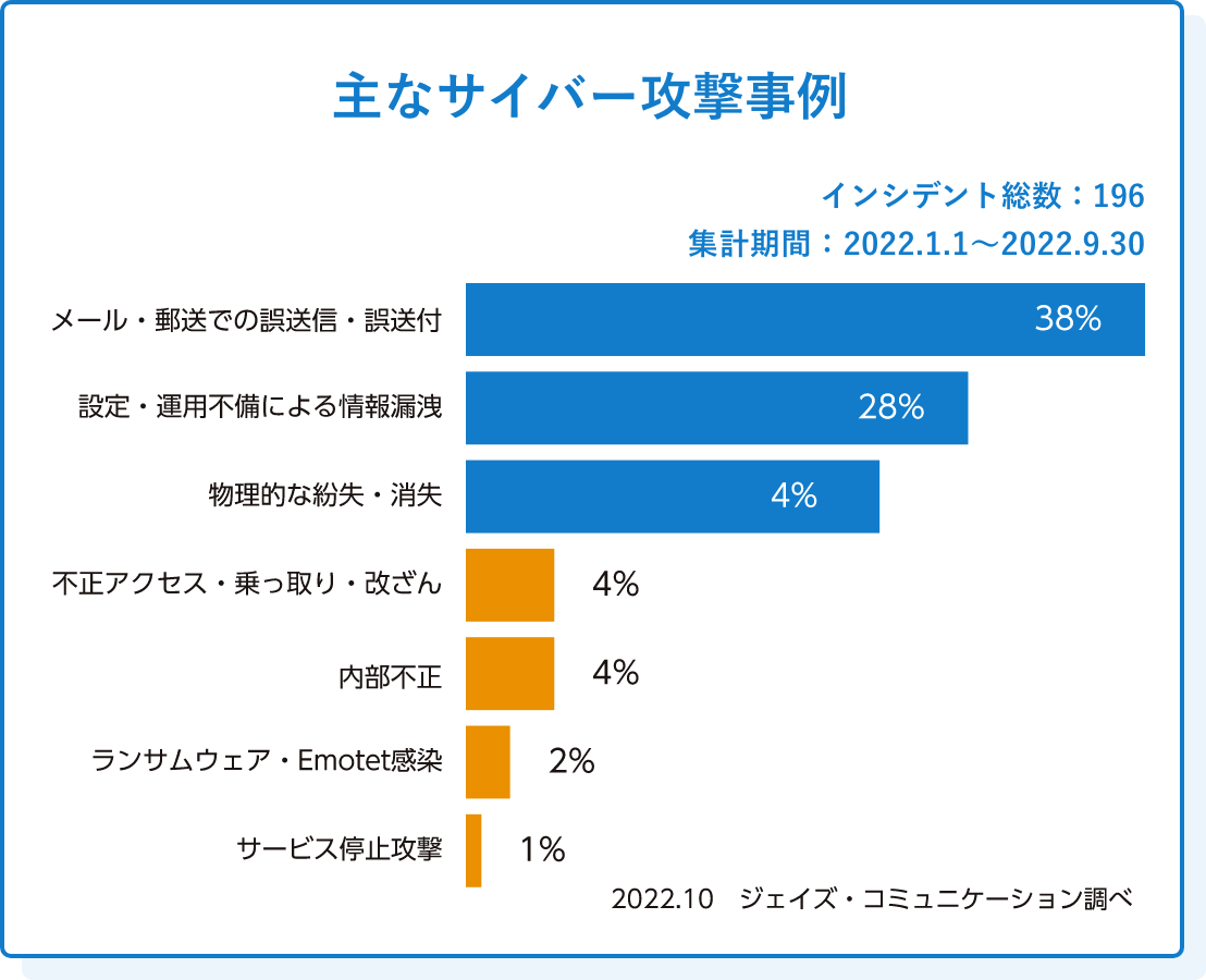 主なサーバー攻撃事例