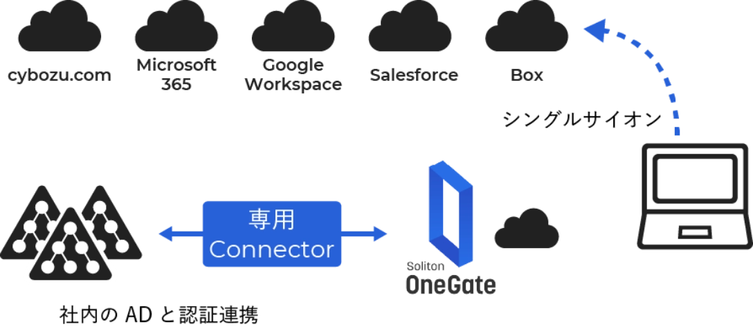 クラウドサービスをまとめて多要素認証