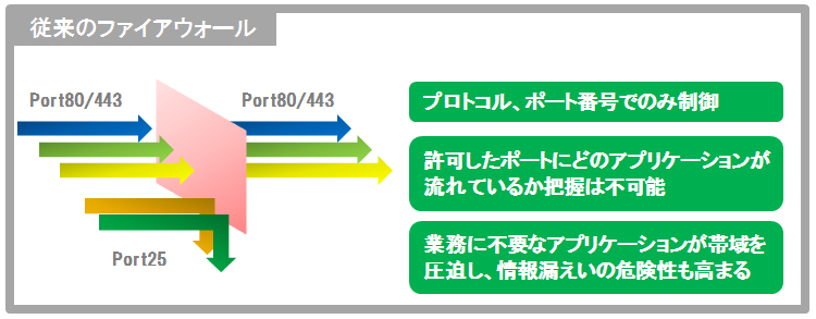 アプリケーションの進化に追従できない既存セキュリティシステムの限界