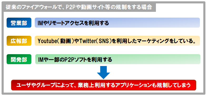 業務に利用するアプリケーションの進化による制御の問題