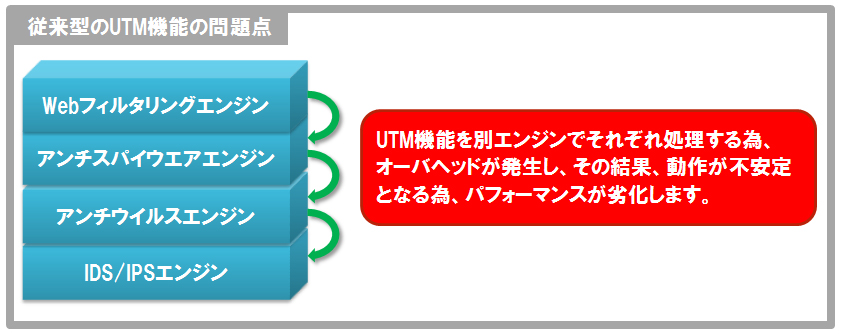 業務に利用するアプリケーションの進化による制御の問題