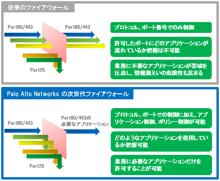 アプリケーションの可視化 ( App-ID )