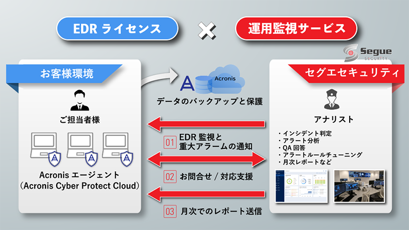 マネージドEDR運用イメージ画像