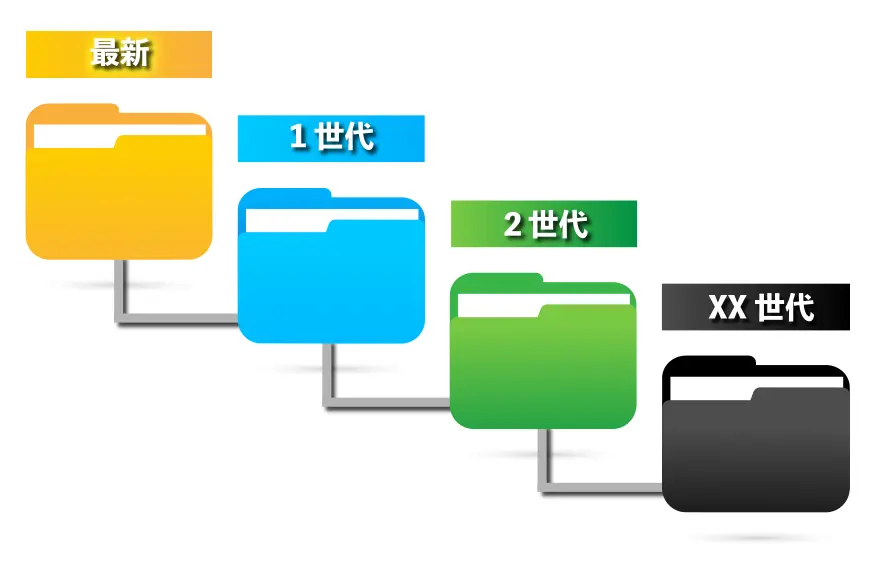 バックアップ機能による適切な世代管理