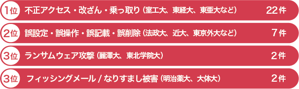 大学のセキュリティインシデント件数(2024年)