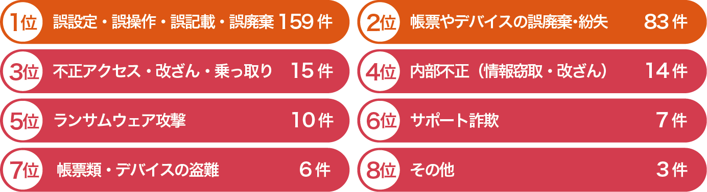 地方自治体･公共団体のインシデント件数(2024年)