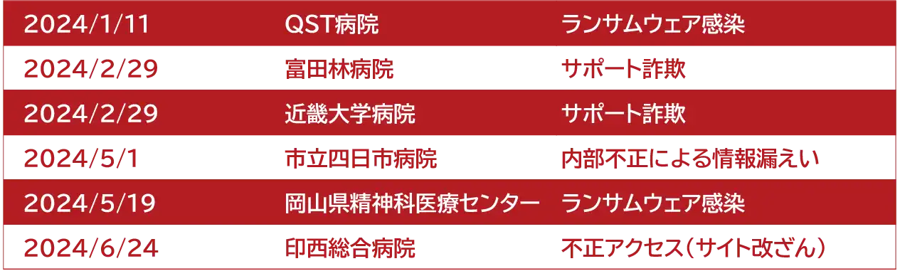 医療機関でのインシデント(2024年)