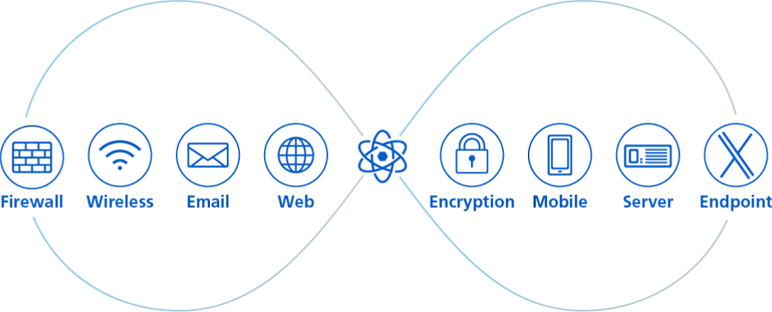 Synchronized Security : 製品間連携で自動で インシデント対応