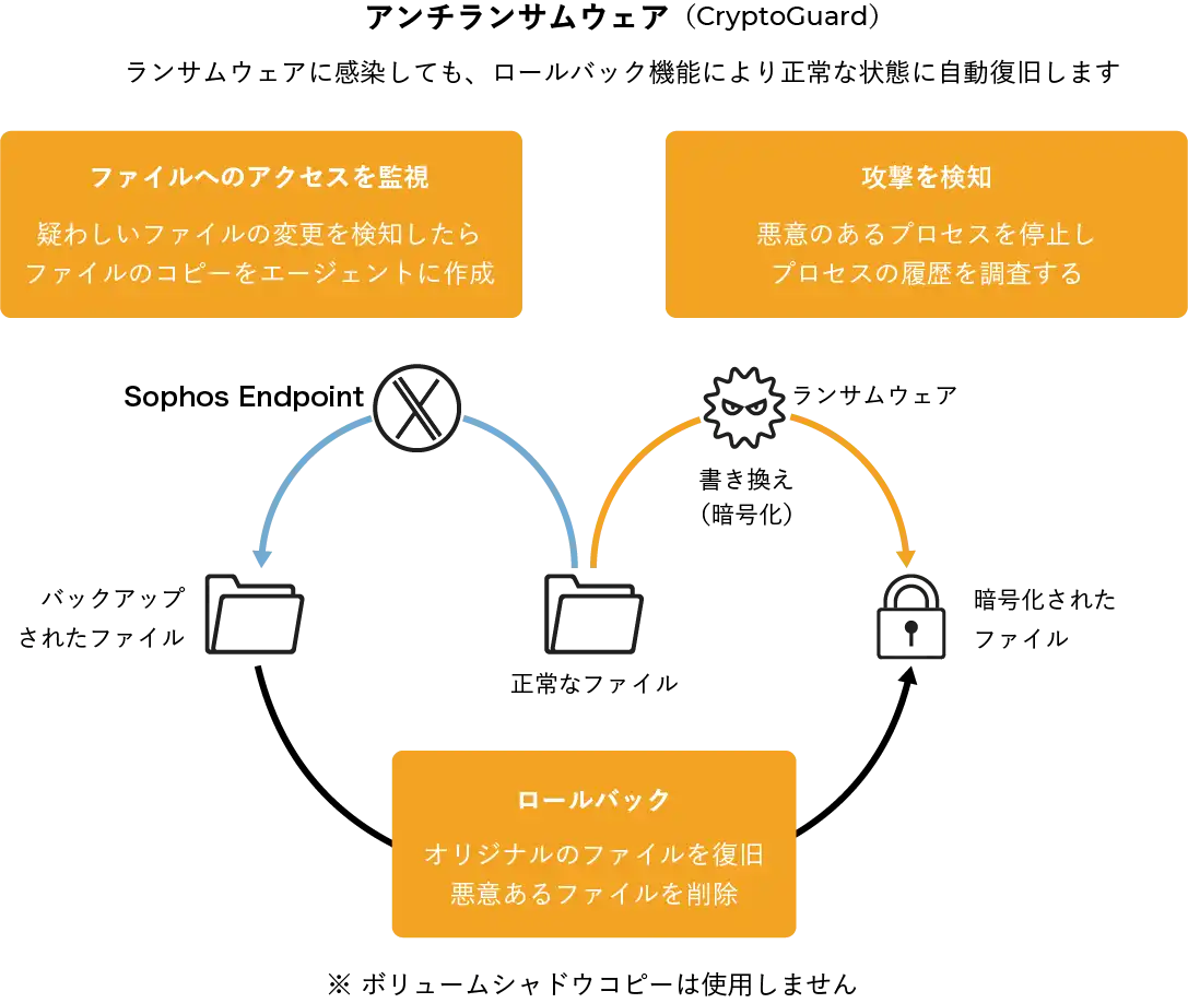 ランサムウェア対策(CryptoGuard)