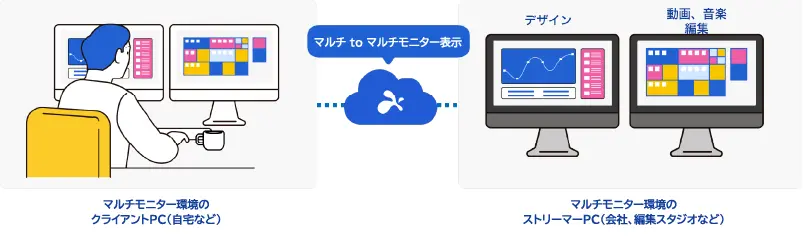 マルチモニタ機能