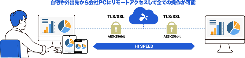 リモートアクセスソリューション