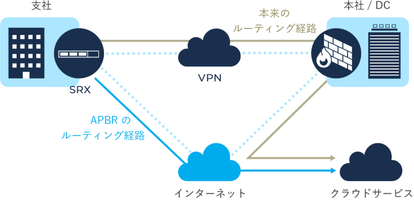 クラウドサービスを快適に利用