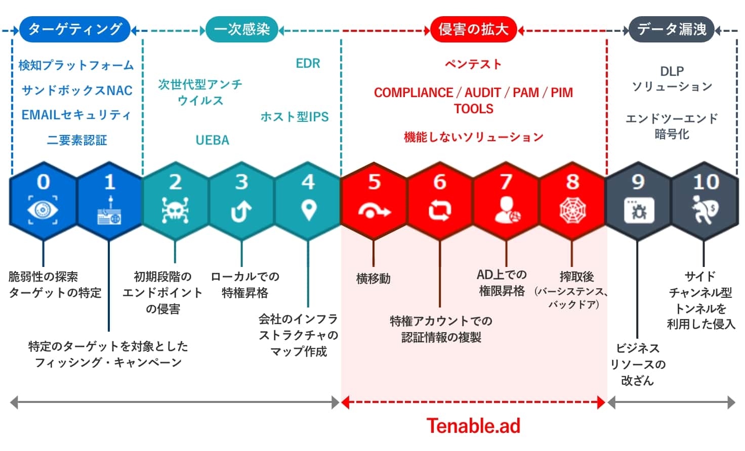 狙われるActive Directory
