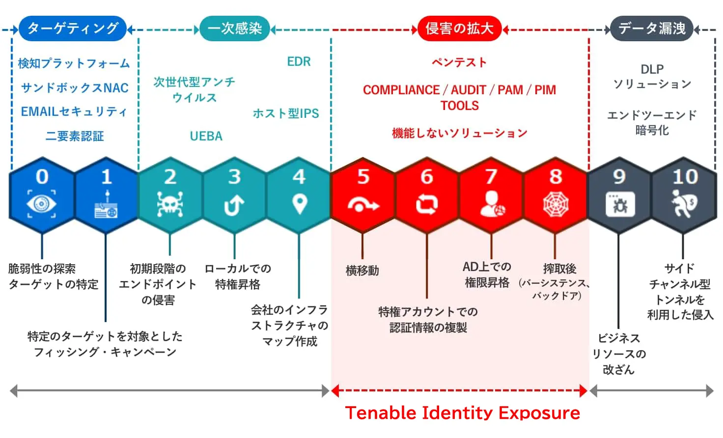 狙われるActive Directory