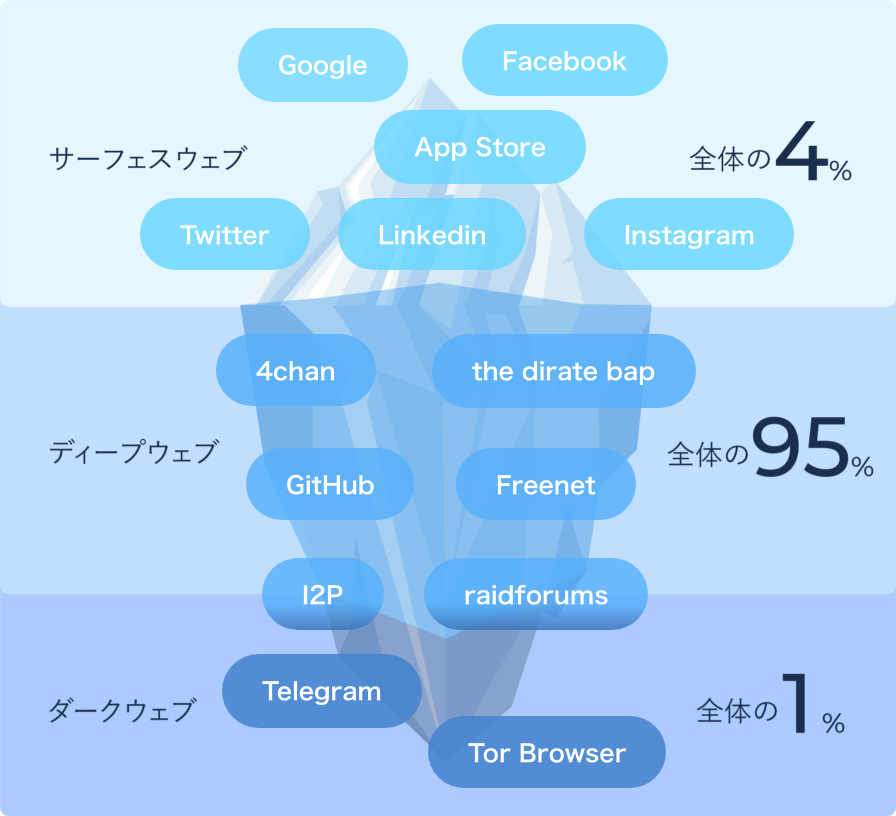 Web全体を監視し自社に関わりのある デジタルリスクを収集