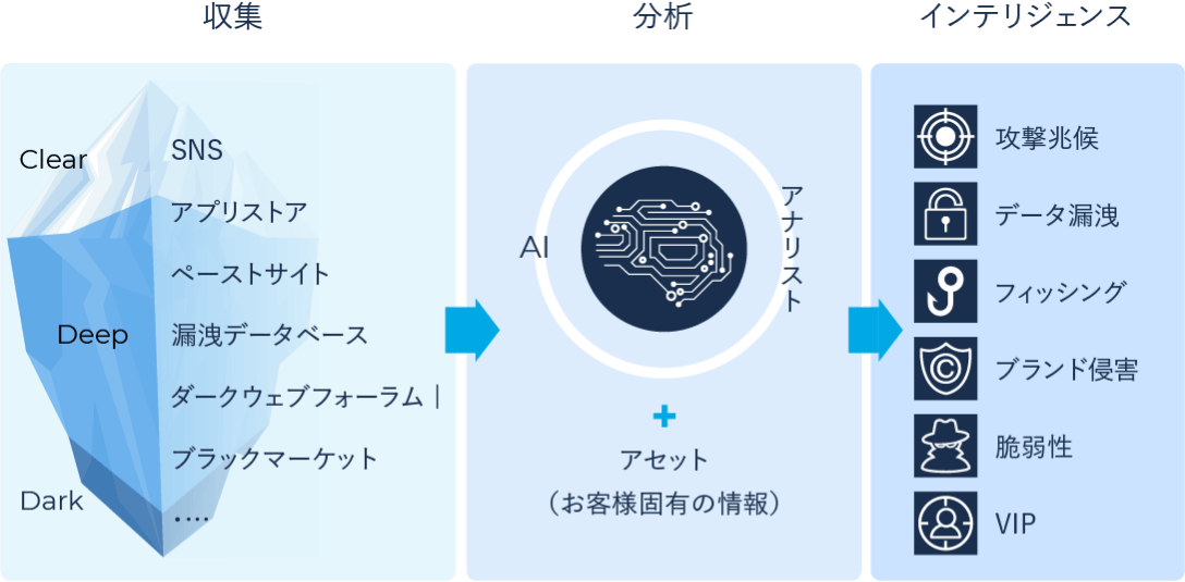脅威情報の収集と分析